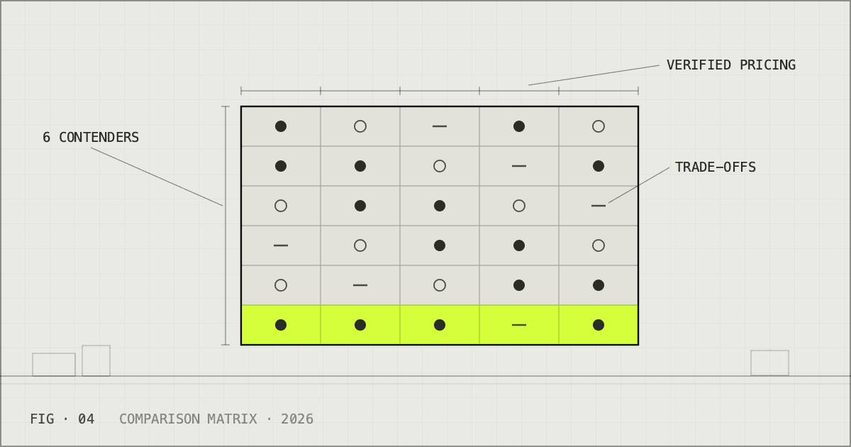 Blueprint comparison matrix: six rows of circle and dash indicators across five columns, one row highlighted in bright green