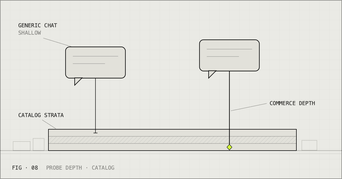 Two chat-widget plates drop probes into layered catalog strata; one stops shallow, one reaches the deepest layer.