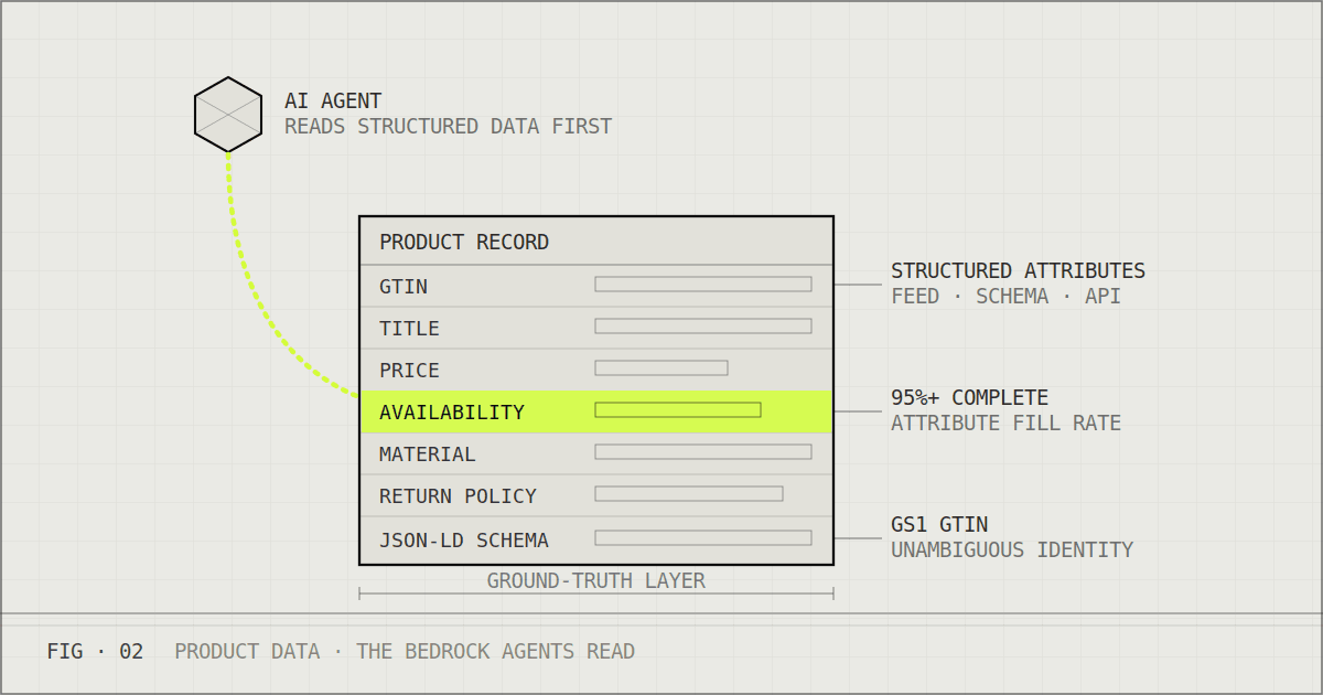 Blueprint schematic of a product-data record drawn as a labeled spec sheet — GTIN, title, price, availability, material, return policy, JSON-LD schema — with the availability row highlighted in serum and a dashed read-path running up to an AI agent.